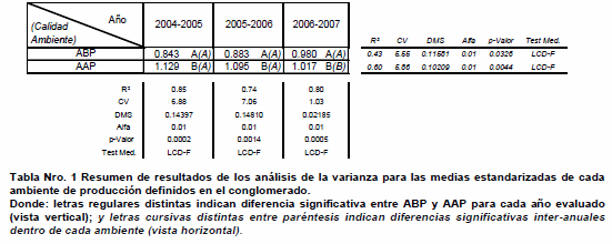 Causas de la variacion espacial del rendimiento en parcelas con alta heterogeneidad edafica, e infuencia de napa fratica - Image 3