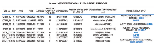 Estudio de asociación de genoma completo identifica regiones QTL asociadas a resistencia a tuberculosis bovina - Image 2