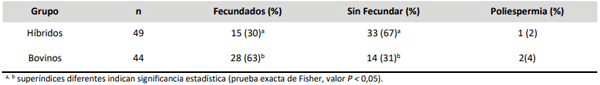 Tabla 1. Número de pronúcleos en presuntos cigotos de híbridos y bovinos. Dos pronúcleos corresponden a ovocitos fecundados, un pronúcleo corresponde a ovocitos no fecundados y más de dos pronúcleos corresponde a ovocitos fecundados por más de un espermatozoide (poliespérmicos).