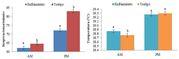 Figura 1. Frecuencia respiratoria y temperatura rectal de vacas testigo y con enfriamiento 60 días antes del parto. Promedios dentro de hora con distinta literal difieren (P< 0.01).
