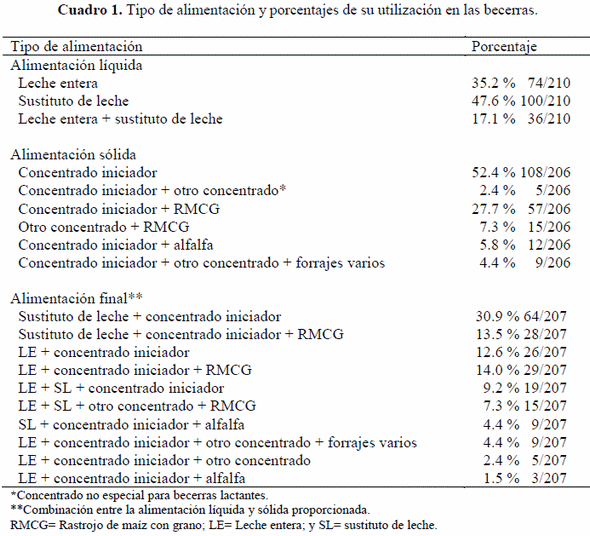 Efecto del tipo de alimentación sobre el desarrollo corporal de becerras lactantes en establos familiares/semitecnificados de producción de leche - Image 1