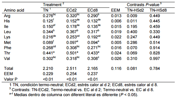 Efecto del estrés por calor en la digestión, absorción y metabolismo de aminoácidos en cerdos - Image 5