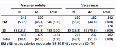 Tabla 1. Tabla de contingencia que ubica el número y porcentaje relativo (entre paréntesis) de vacas con respiración normal (N) o acelerada (Ac) en función a la severidad del estrés calórico.