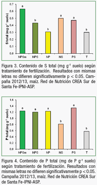 Efecto de la fertilización mineral sobre la actividad microbiana y propiedades químicas en suelos agrícolas de la provincia de Santa Fe - Argentina - Image 3