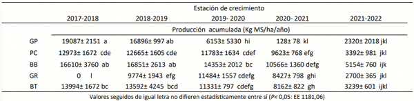 Tabla 2. Producción media de forraje acumulada (Kg/MS/ha/año) ± Desvio Estandar de Megathyrsus maximus cv Gatton panic (GP), Panicum coloratum cv Klein (PC), Pennicetum ciliare cv Biloela (BB), Chloris gayana cv Katambora (GR) y Pennicetum ciliare cv Texas 4464 (BT), durante 5 estaciones de crecimiento en Quimili, Santiago del Estero.