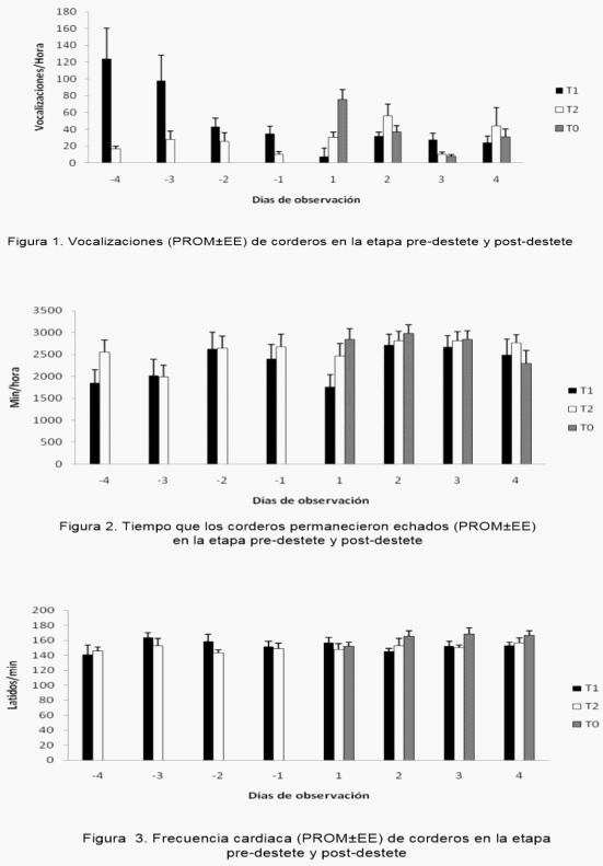 Efecto de tres métodos de destete sobre la respuesta conductual y fisiológica como parámetros de bienestar en corderos Santa Cruz (Ovis aries) - Image 1