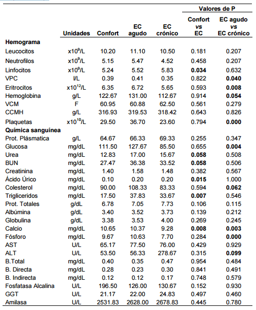 Efecto del estrés por calor agudo y crónico en los parámetros productivos, componentes hematológicos y química sanguínea de cerdos en crecimiento - Image 2