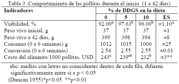 Empleo de los DDGS en la alimentación de aves - Image 3
