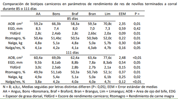 Comparación de biotipos carniceros en parámetros de rendimiento de res de novillos terminados a corral durante 85 o 111 días