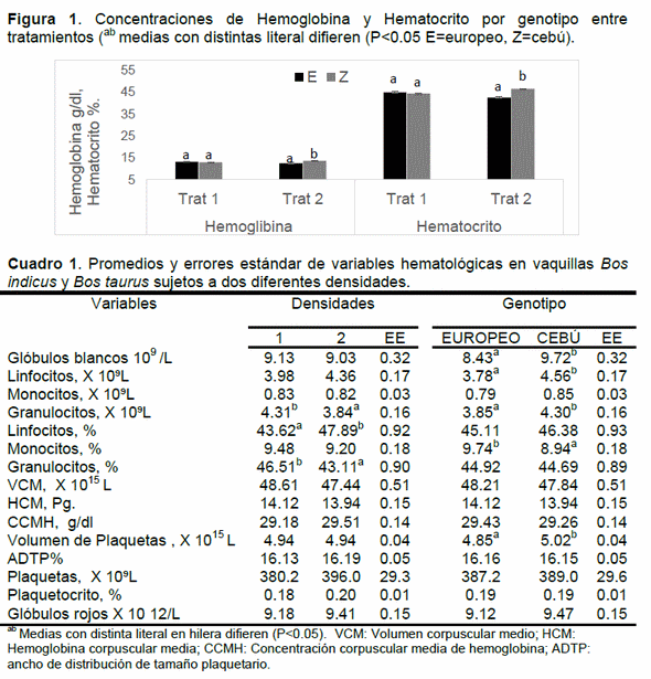 Efecto de densidad animal y genotipo sobre parámetros hematológicos en vaquillas de engorda en corral - Image 1