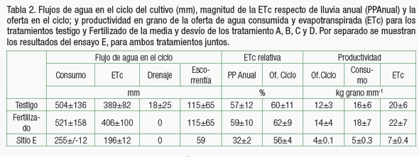 Productividad y consumo de agua de maíz tardío en el centro de San Luis (Argentina): Cambios provocados por la fertilización nitrogenada - Image 5