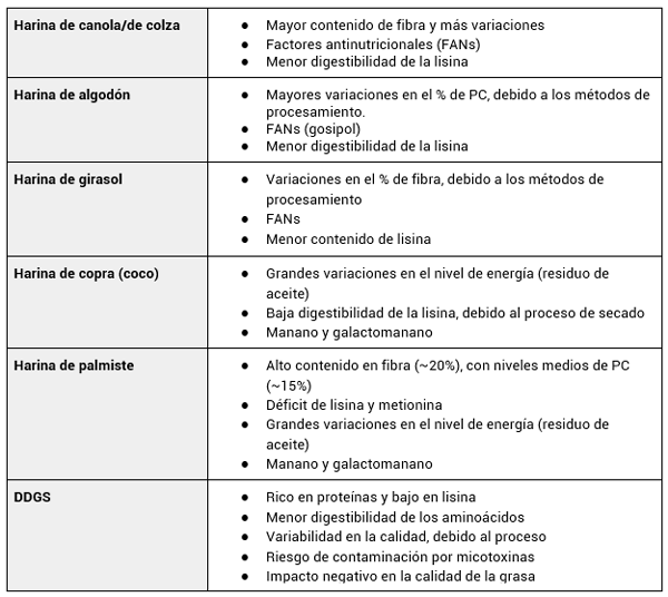 Tabla 1 - Algunas de las características de una selección de ingredientes alternativos (en comparación con la harina de soya).