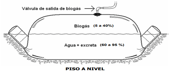 FIGURA 1. Diseño del biodigestor plástico de bajo costo y de flujo continuo. FUENTE: Adaptado de Lansing, S.; R, Botero. y J, F, Martin. 2008.