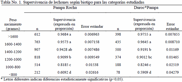 Supervivencia de lechones en un sistema de cría a campo. Efecto del peso al nacimiento. - Image 1