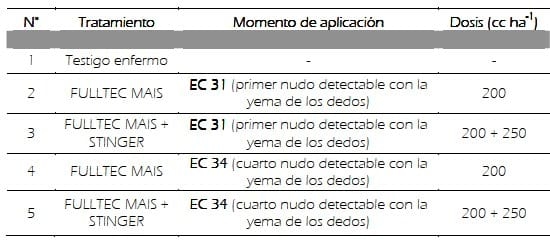 Efecto de fitoestimulantes con fosfitos y mezcla de fungicidas sobre aspectos morfológicos del trigo (Triticum aestivum), mancha amarilla (Pyrenophora tritici-repentis) y componentes de rendimiento del cultivo - Image 1