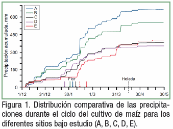 Productividad y consumo de agua de maíz tardío en el centro de San Luis (Argentina): Cambios provocados por la fertilización nitrogenada - Image 2