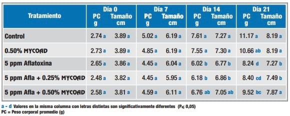 Eficacia de Mycoad en la reducción de los efectos tóxicos de la aflatoxina en tilapias - Image 2