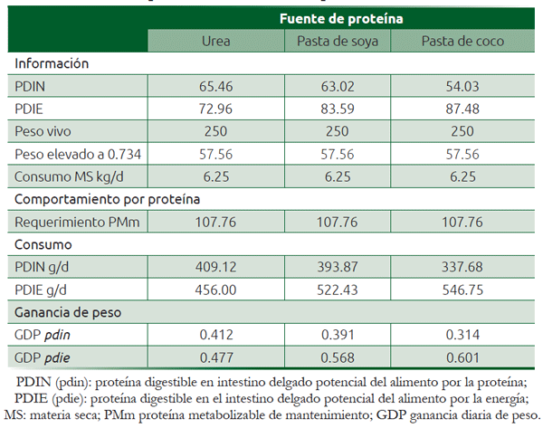 Cuadro 14.1 Resumen de cálculo para estimar la ganancia de peso de los bovinos suplementados