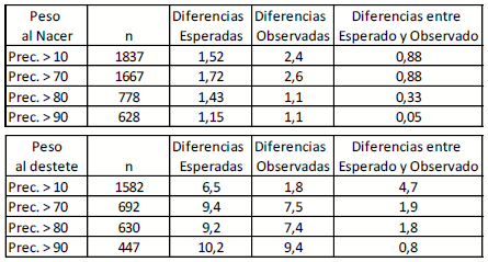 Tabla1. Diferencias entre la DEPs de pesos al nacer o destete de los padres y los pesos observados en la progenie de los grupos DEP ALTO y DEP BAJO y segun la precisión de la DEPs estimada del padre.