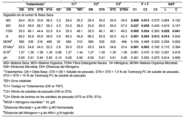 Adición de taninos en la utilización de la proteína de solubles de pescado en dietas de finalización para ganado de engorda - Image 1