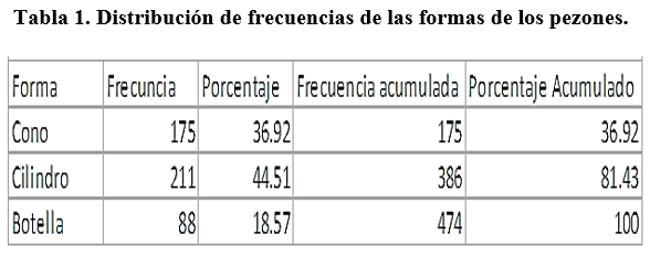 Evaluación de las características morfológicas de los pezones en vacas Holstein - Image 1