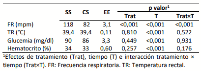 Tabla 1. Medias ± error estándar (EE) de variables fisiológicas en vaquillonas con sombra (CS; n = 6) y sin sombra (SS; n = 6).