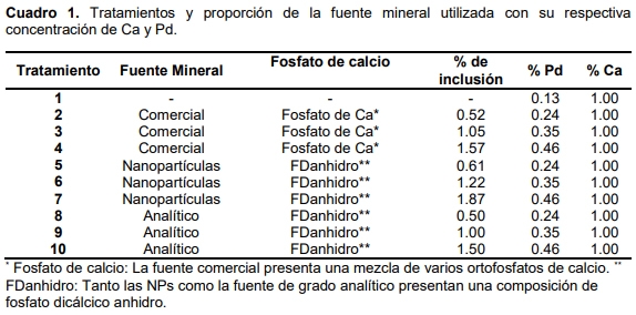 Digestibilidad aparente del fósforo de nanopartículas de fosfato dicálcico en pollos de engorda - Image 1