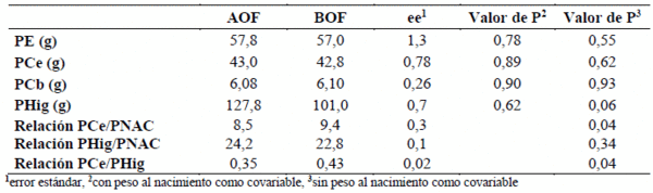 Efecto de dos ofertas de forraje en ovejas gestantes sobre peso de los órganos del sistema nervioso central y del hígado de corderos neonatos - Image 1