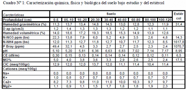 Respuesta del cultivo de trigo al agregado de estiércol como medida de utilización de residuos de feedlot - Image 2