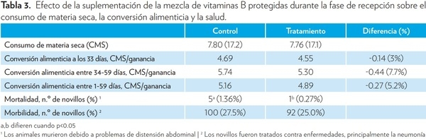 EFECTO DE LA SUPLEMENTACIÓN DE VITAMINAS B PROTEGIDAS DURANTE LA FASE DE RECEPCIÓN EN EL DESEMPEÑO DEL GANADO DE CARNE - Image 4
