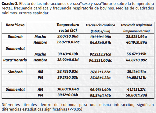 Factores que modifican las constantes fisiológicas en bovinos simmental y simbrah en el occidente de México: resultados preliminares - Image 2