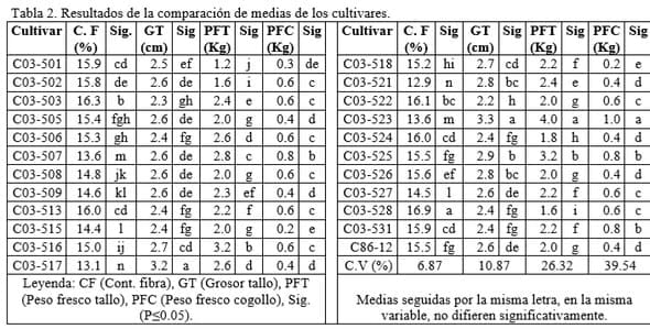 Estudio de nuevos cultivares de caña de azúcar (Saccharum spp. híbrido) para uso como alimento animal - Image 2
