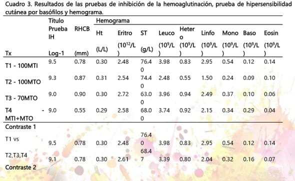 Efecto de los minerales traza orgánicos sobre el comportamiento productivo, calidad de huevo y respuesta inmune en gallinas bovans blancas en postura. - Image 3