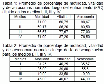 Criopreservación de semen porcino utilizando distintas concentraciones de glicerol y dodecil sulfato de sodio - Image 1
