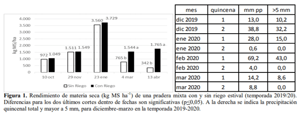 SOCHIPA - EFECTO DEL RIEGO ESTRATÉGICO SOBRE LA SEGURIDAD DE PRODUCCIÓN DE FORRAJE ESTIVAL EN UNA PRADERA DE Lolium perenne x Trifolium repens EN LA ZONA INTERMEDIA DE AYSÉN (PATAGONIA-CHILE) - Image 1