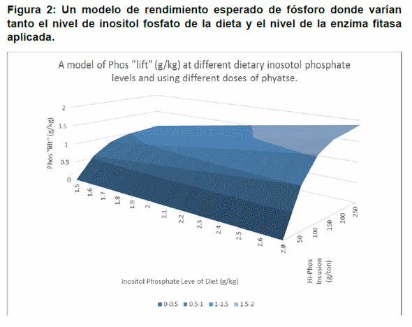 Formulación de dietas avícolas utilizando funciones no lineales - Image 5