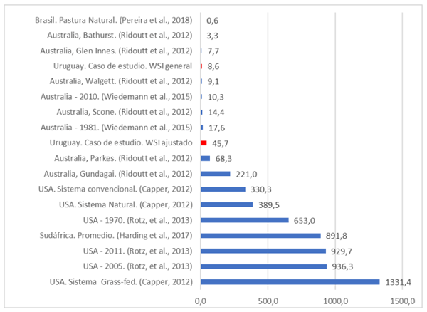 Figura 4. Comparativa de depreciación del recurso hídrico regional por consumo directo de agua expresado litros de agua equivalente para la producción de cada kilo de animal vivo (bovino).