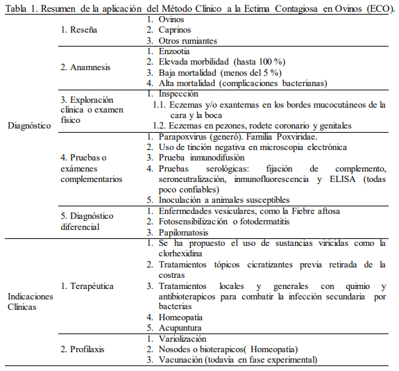 Comportamiento Clínico de la Ectima Contagiosa Ovina (ECO) en la Provincia Ciego de Ávila - Image 2