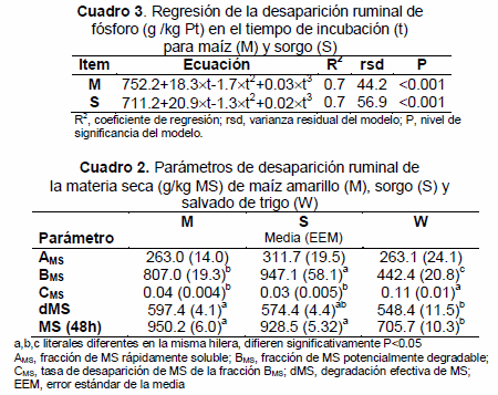 Desaparición del fósforo de ingredientes energéticos en el rumen de cabras - Image 6
