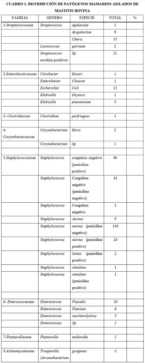 Resistencia antibacterial de cepas aisladas de mastitis bovina en el estado de Hessen Alemania y el estado de Jalisco México - Image 1