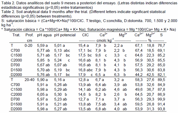 Efecto del encalado sobre la resistencia mecánica de un hapludol éntico bonaerense - Image 2