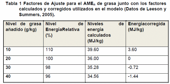 Formulación de dietas avícolas utilizando funciones no lineales - Image 1