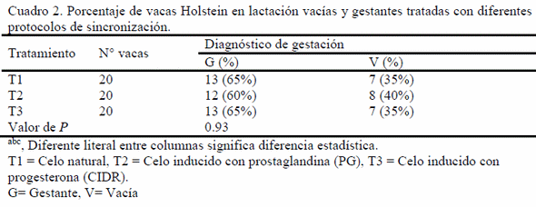 Influencia del clima sobre la reproducción de vacas Holstein en lactación utilizando dos protocolos de sincronización de estro en el trópico seco - Image 2