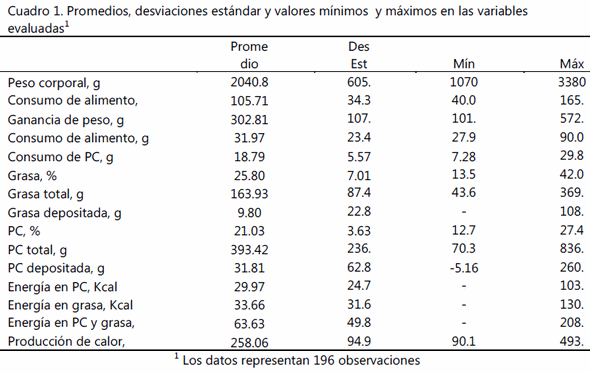 Predicción del requerimiento de energía en pollos de engorda - Image 1