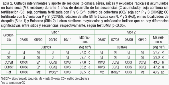 Intensificación de secuencias basadas en soja y su efecto sobre el nitrógeno del suelo - Image 3