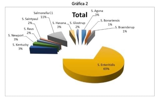 Serotipos de salmonella más frecuentemente encontrados en diferentes muestras de aves - Image 2