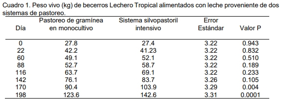 Crecimiento pre-destete en becerros criollos lechero tropical con leche proveniente de un sistema silvopastoril intensivo - Image 2