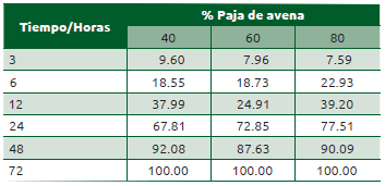  Cuadro 52.2 Cálculo de la fracción digestible de acuerdo con el nivel de paja de avena en la digestibilidad de la fibra detergente neutro