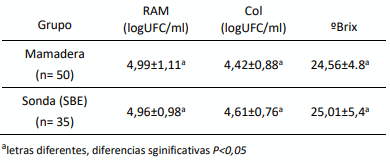 Tabla 1. Calidad microbiológica y grados Brix de los calostros suministrados en cada grupo experimental.
