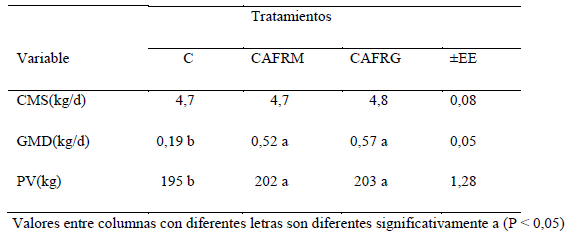 Efecto de la sustitución de grano de maíz por glicerol crudo sobre el consumo y aumento de peso vivo de terneras holando - Image 1